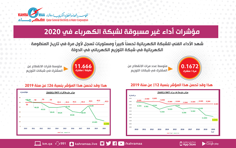 Qatar General Electricity & water Corporation المؤسسة العامة القطرية